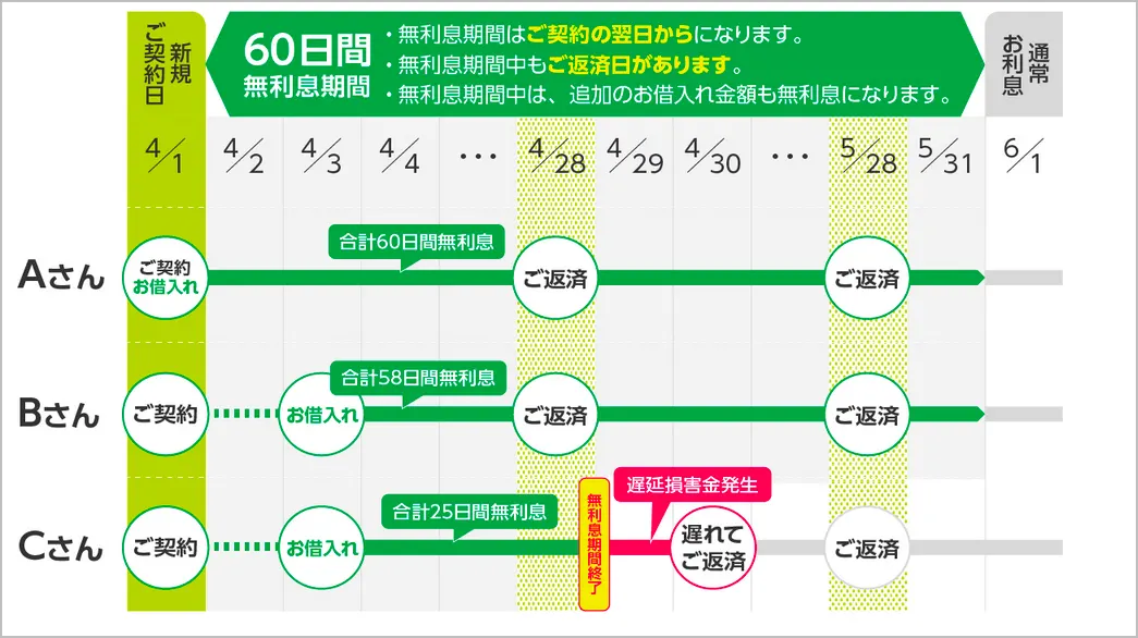 レイクカードローンの60日間無利息のグラフ解説