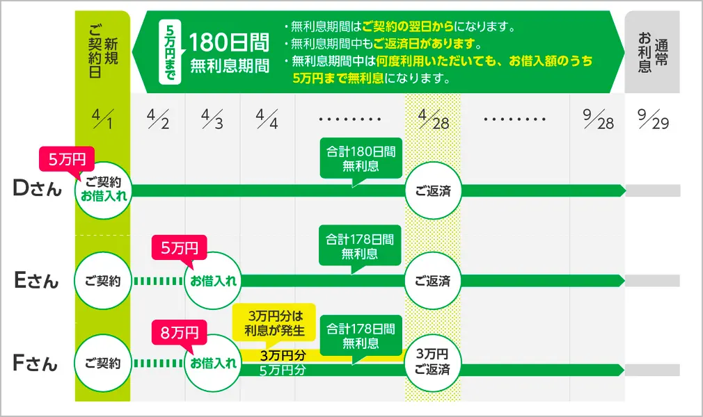 レイクカードローンの180日間無利息のグラフ解説