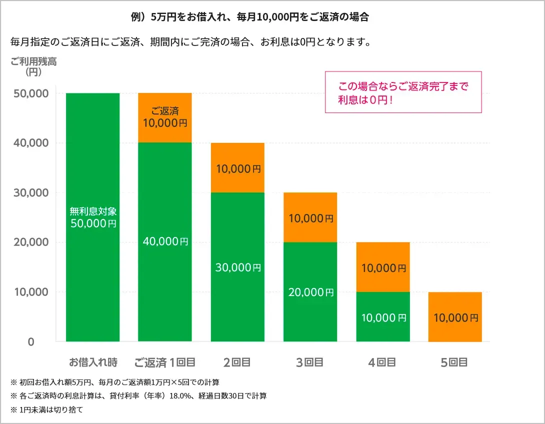 レイクカードローンの180日間無利息期間サービスで5万円を借入、毎月10,000円を返済するときの利息は無利息