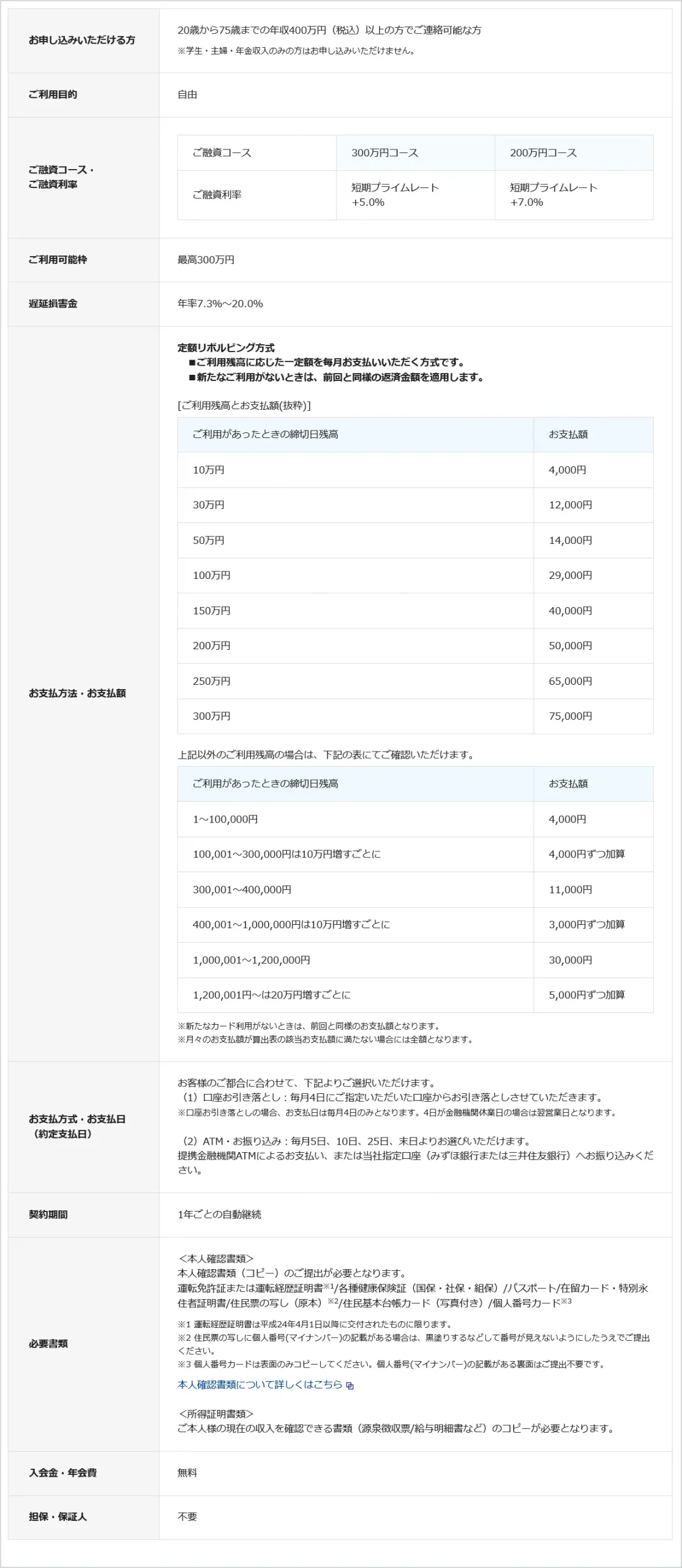 セゾンカード　MONEY CARD GOLD（マネーカードゴールド）の融資条件について