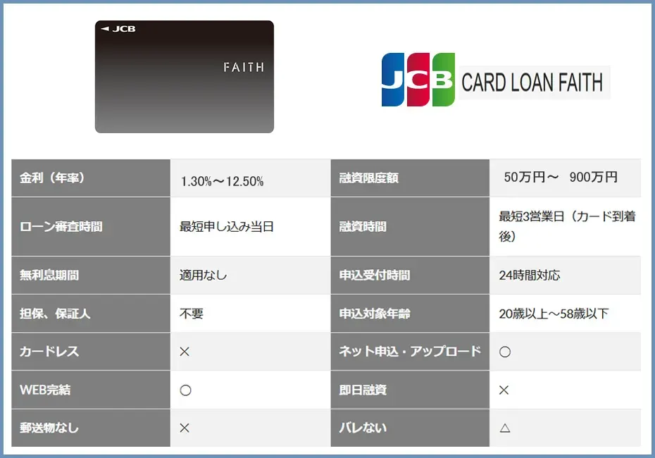 JCBカードローンFAITH（フェイス）を選ぶポイント表