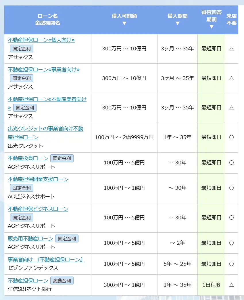 審査回答が最短即日の土地・不動産担保ローン・不動産投資ローン一覧