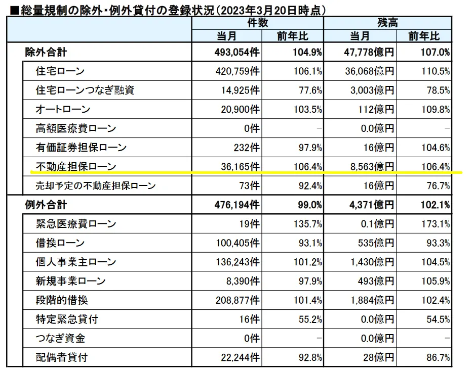 不動産担保ローン他、総量規制の除外となる貸付の登録状況