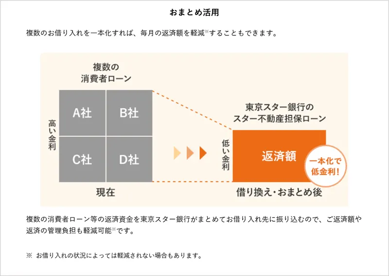 東京スター銀行のスター不動産担保ローン「のりかえ・おまとめの活用」の解説