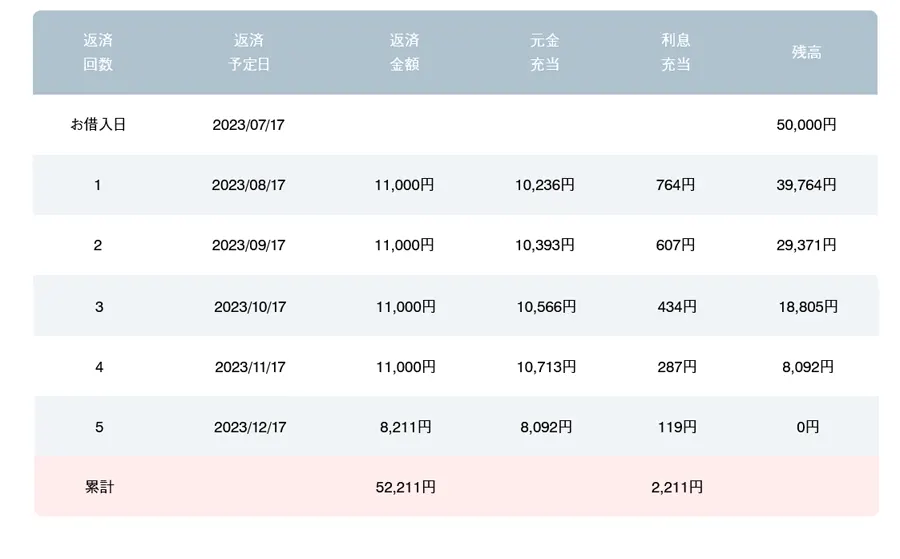 アイフルから金利年率18.0%で5万円を即日キャッシングして5回分割払いで返済するときの毎月の返済額と利息の総額