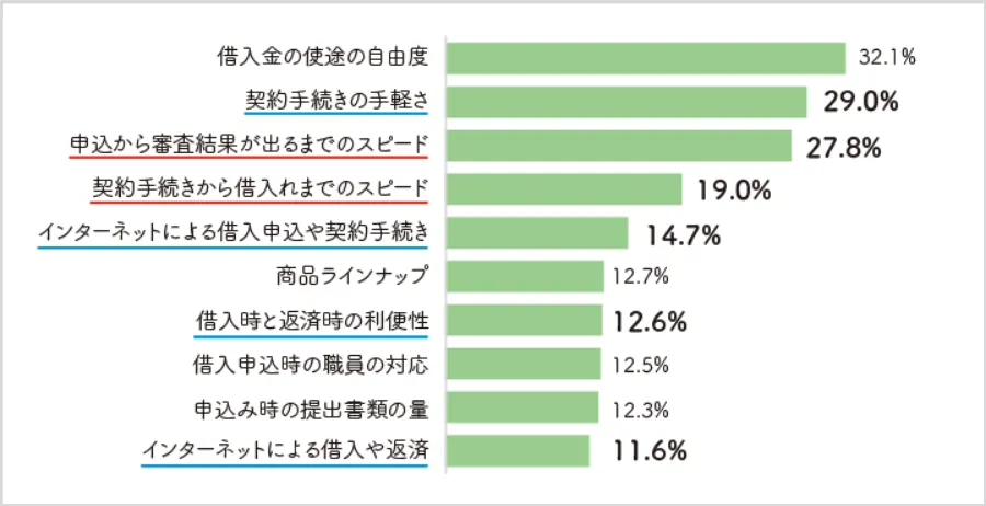 日本貸金業協会のキャッシング満足度調査では「契約手続きから借入れのスピード」が高くなっている