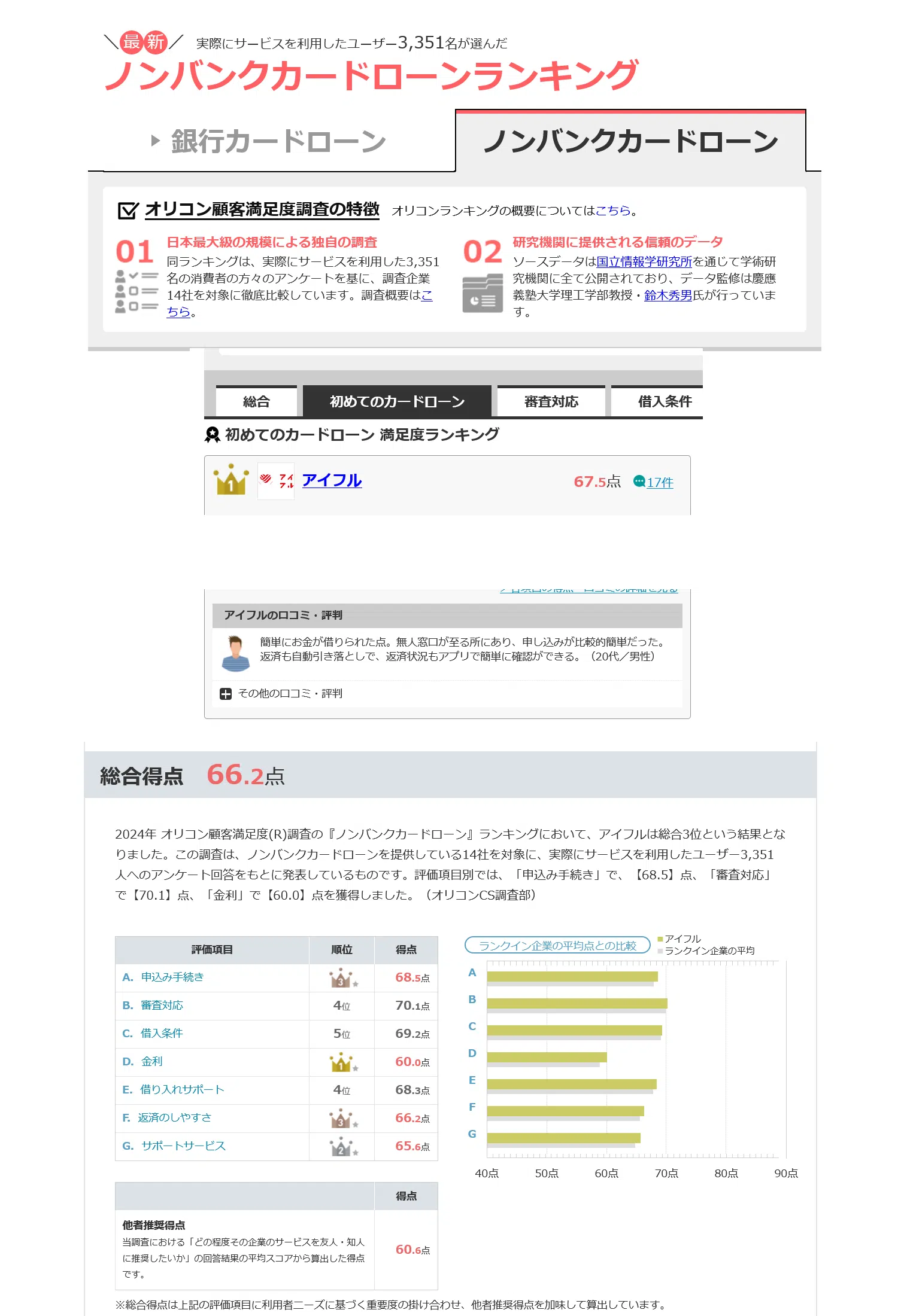 消費者金融のアイフルは2024年オリコン顧客満足度調査の初めてのカードローン満足度ランキングでナンバー１を獲得