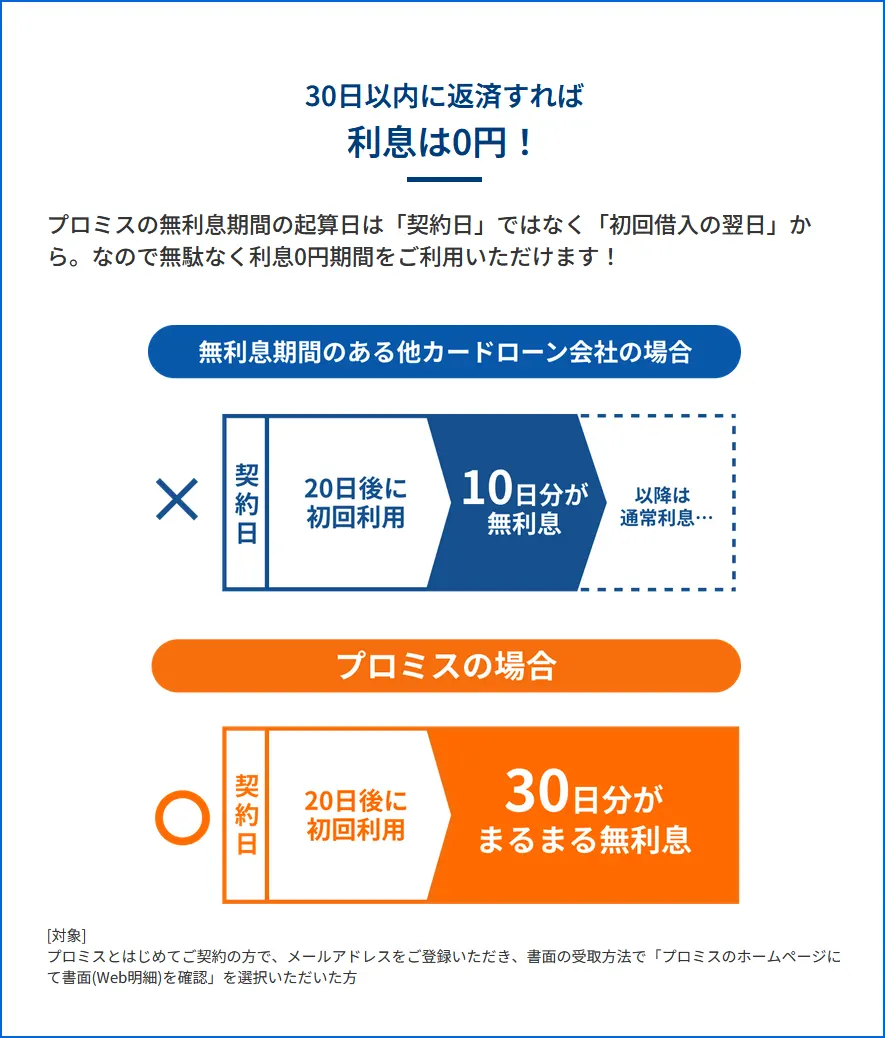 プロミスの無利息サービスは契約して30日後でも消滅しない仕組み解説