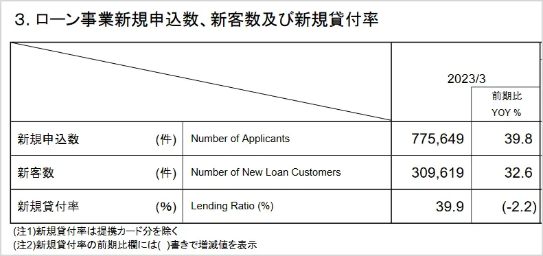 消費者金融のアコム｜ローン新規貸付率2023年3月マンスリーレポート